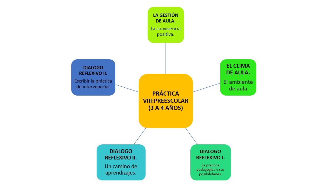 PRÁCTICA VIII: PREESCOLAR (3 A 4 AÑOS) - GRUPO 2